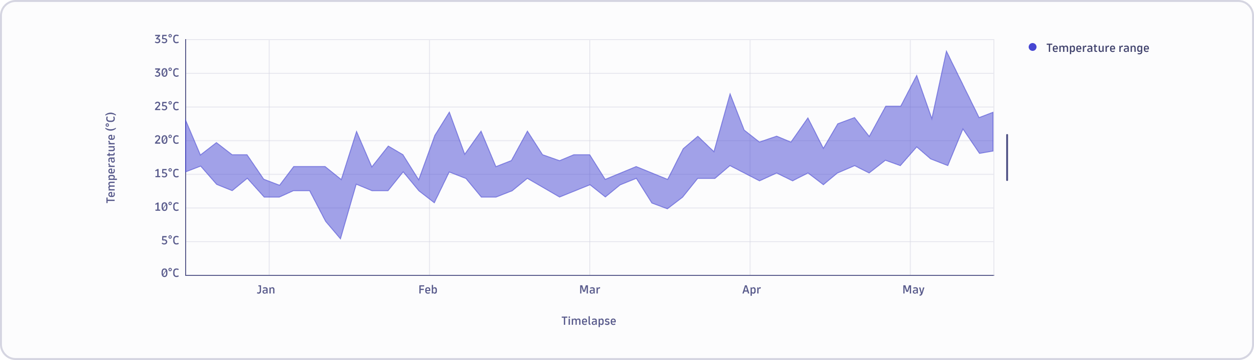 Time series band chart