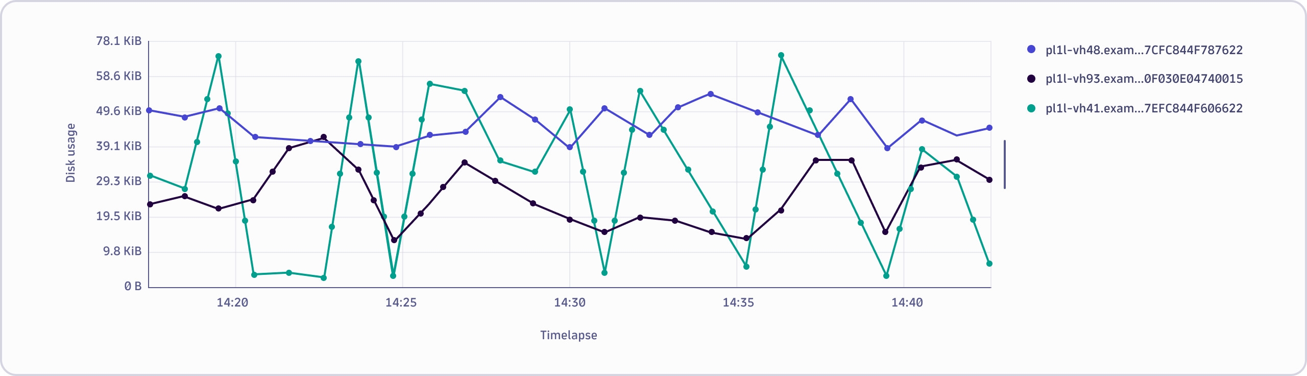 Time series line chart