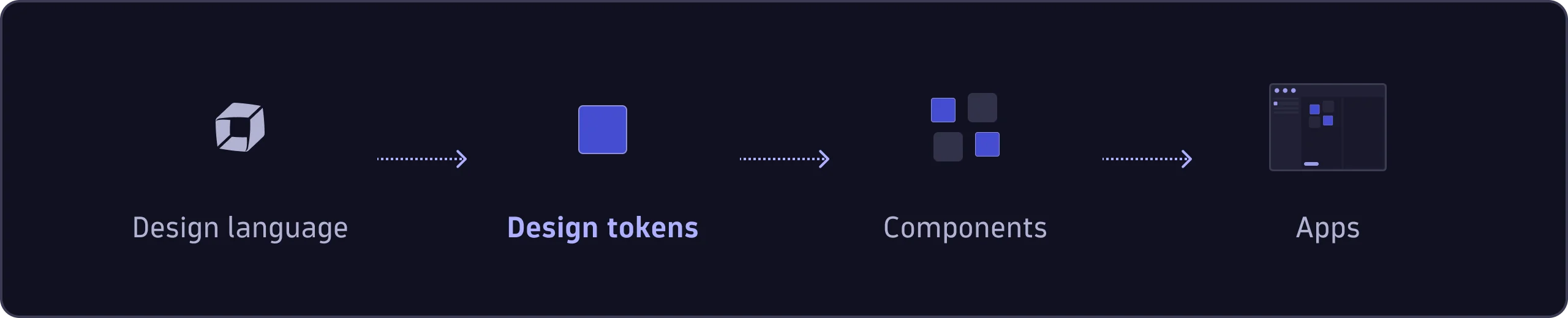 Design tokens: Anatomy