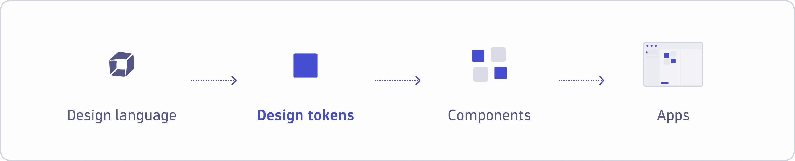 Design tokens: Anatomy