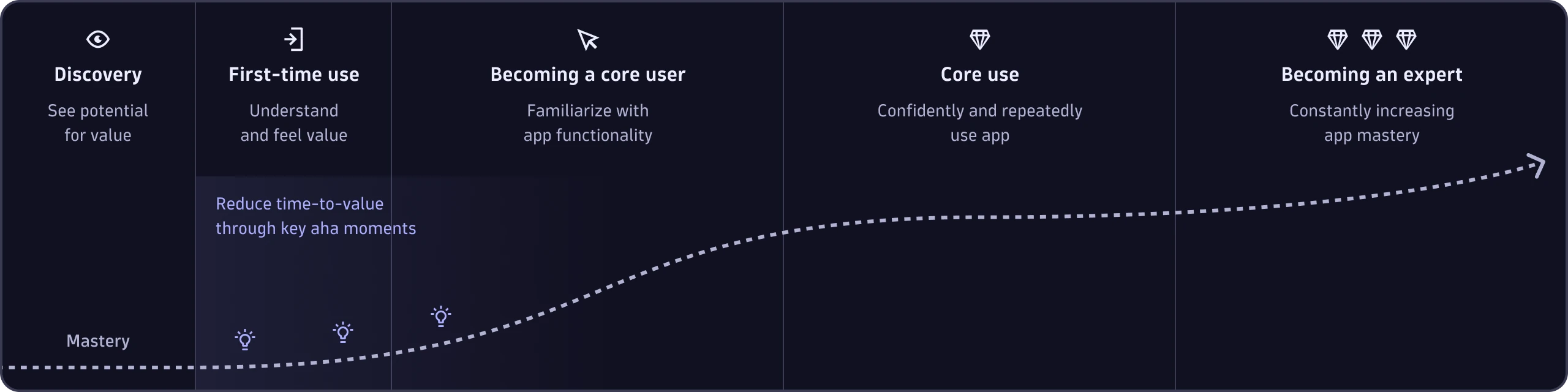 Guided interaction phases