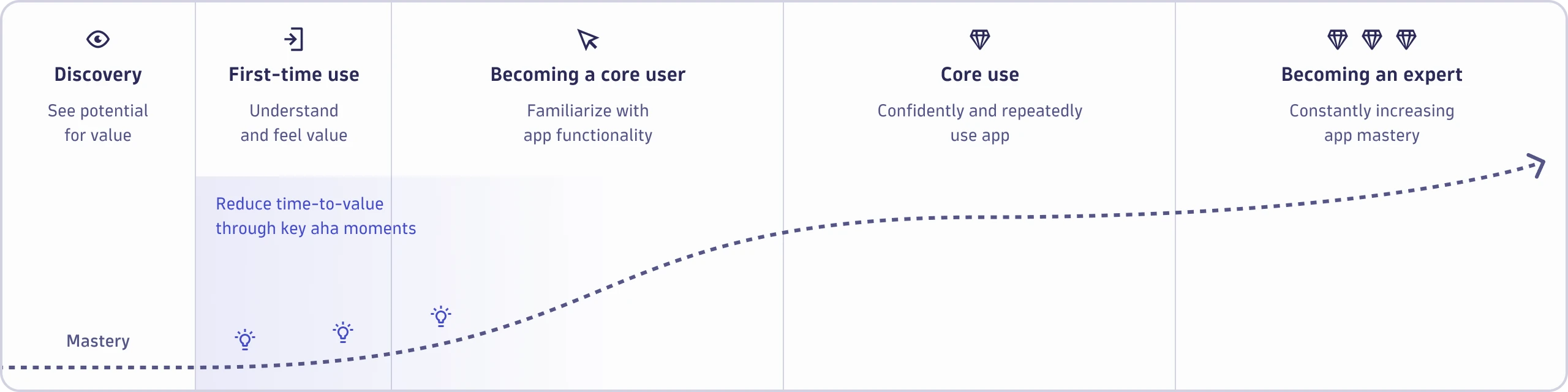 Guided interaction phases