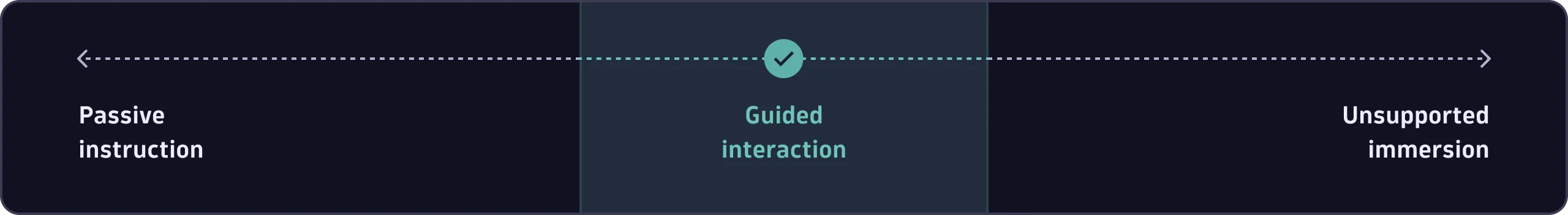 Guided interaction spectrum