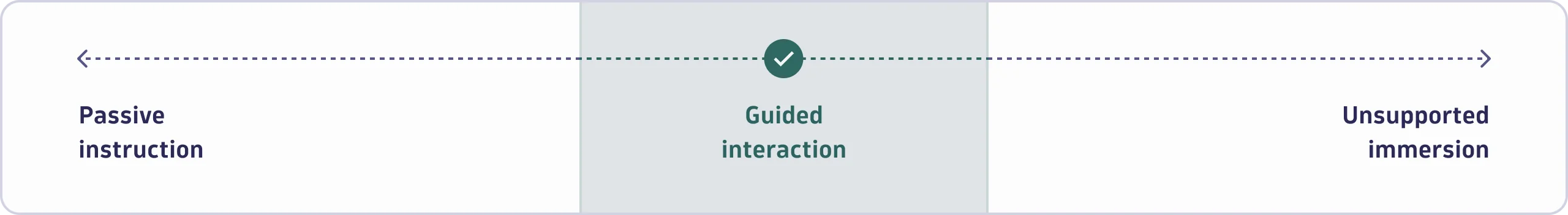 Guided interaction spectrum