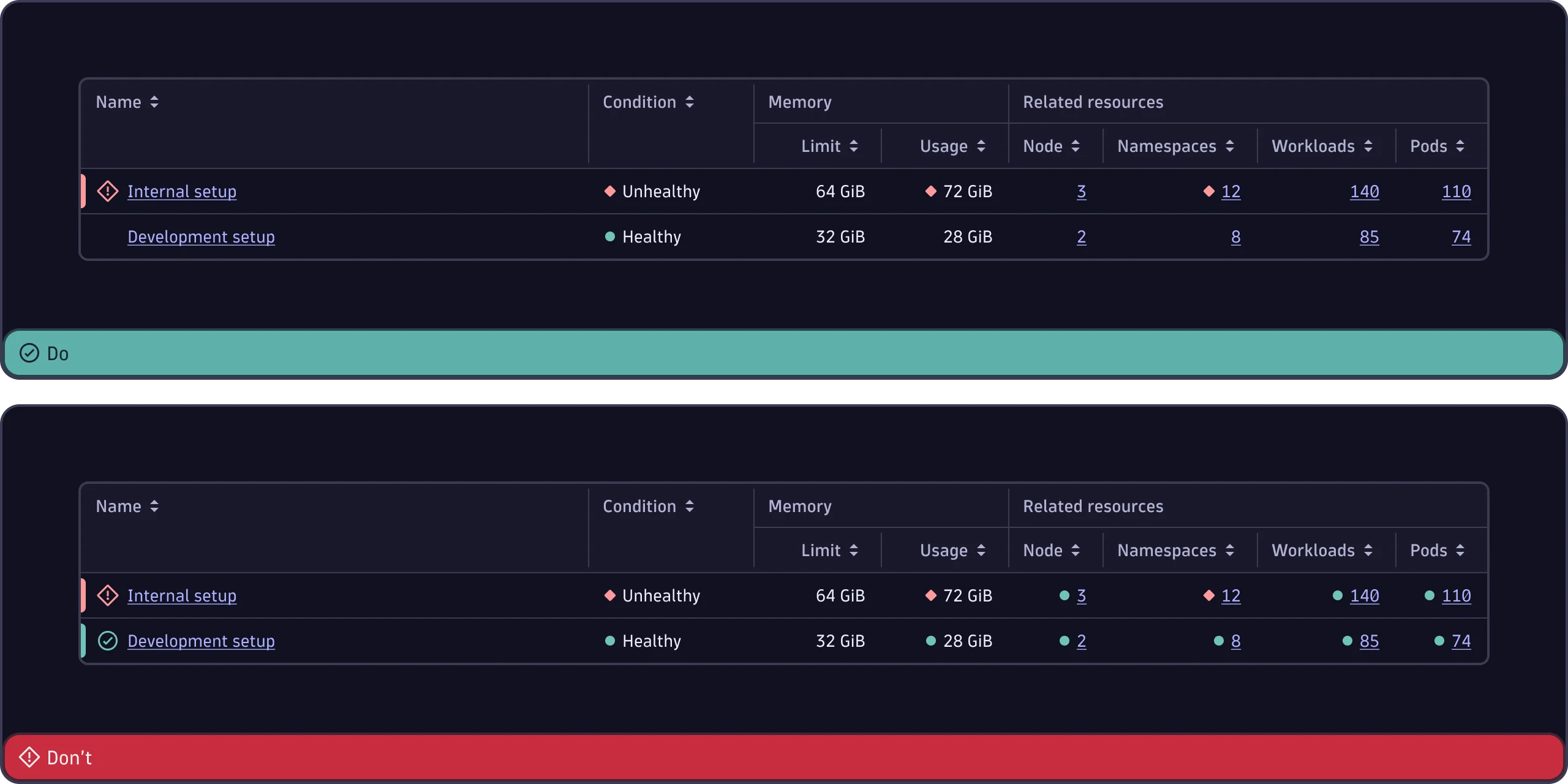 A table row with a decent amount of status indicators as do and too many status indicators as don&#39;t