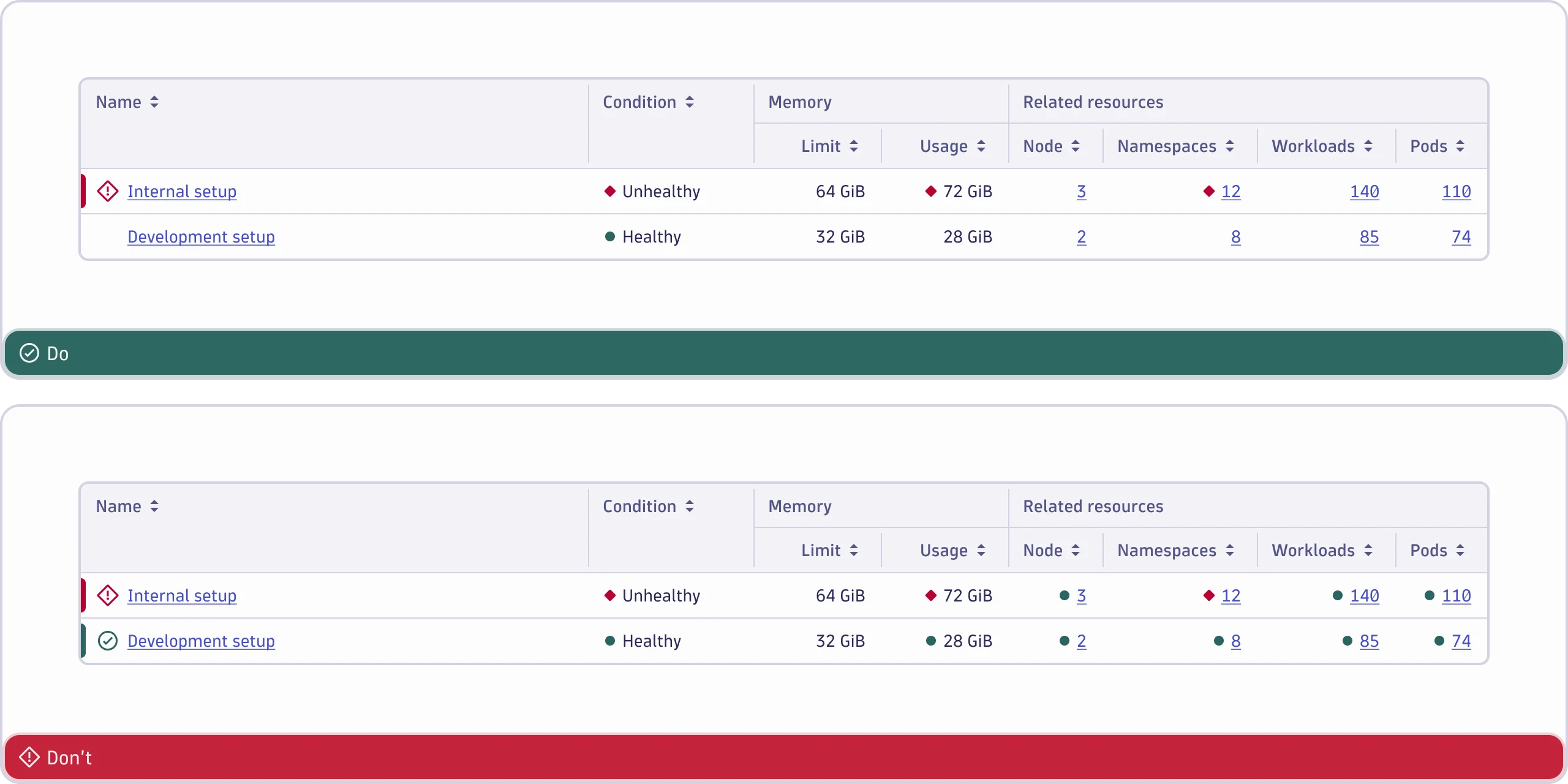 A table row with a decent amount of status indicators as do and too many status indicators as don&#39;t