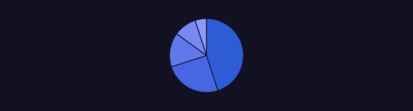 PieChart