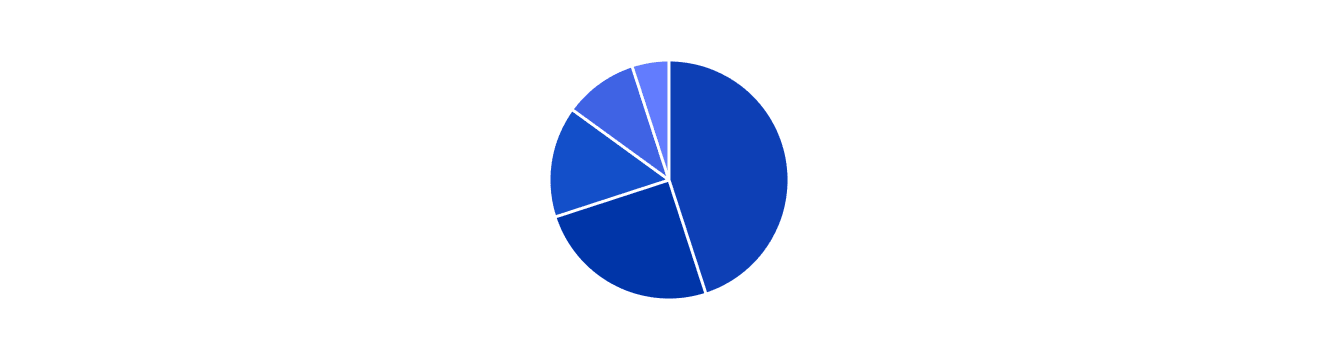 PieChart